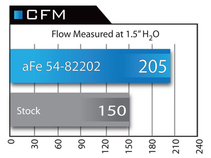 aFe POWER BMW N55 Momentum Pro DRY S Cold Air Intake (M135i, M235i, 335i & 435i) ML Performance UK